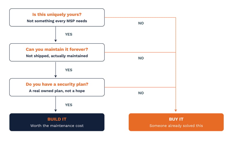Build or Buy AI Decision Chart V2