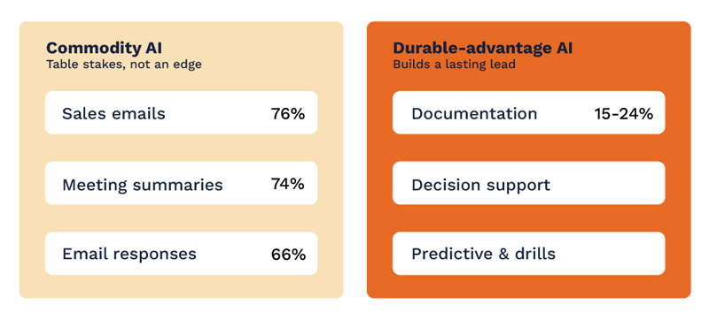 Commodity vs Durable AI