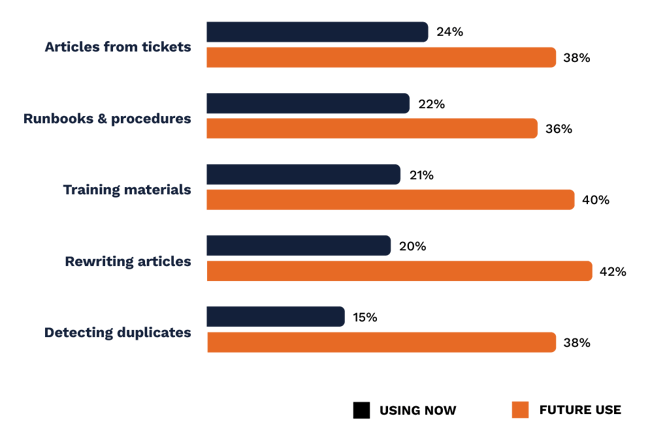 Documentation Gap Chart