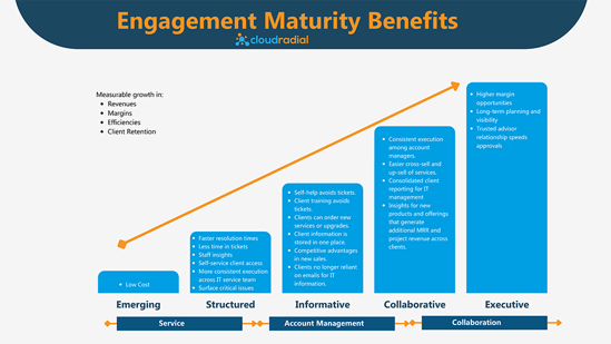 Engagment Maturity Benefit