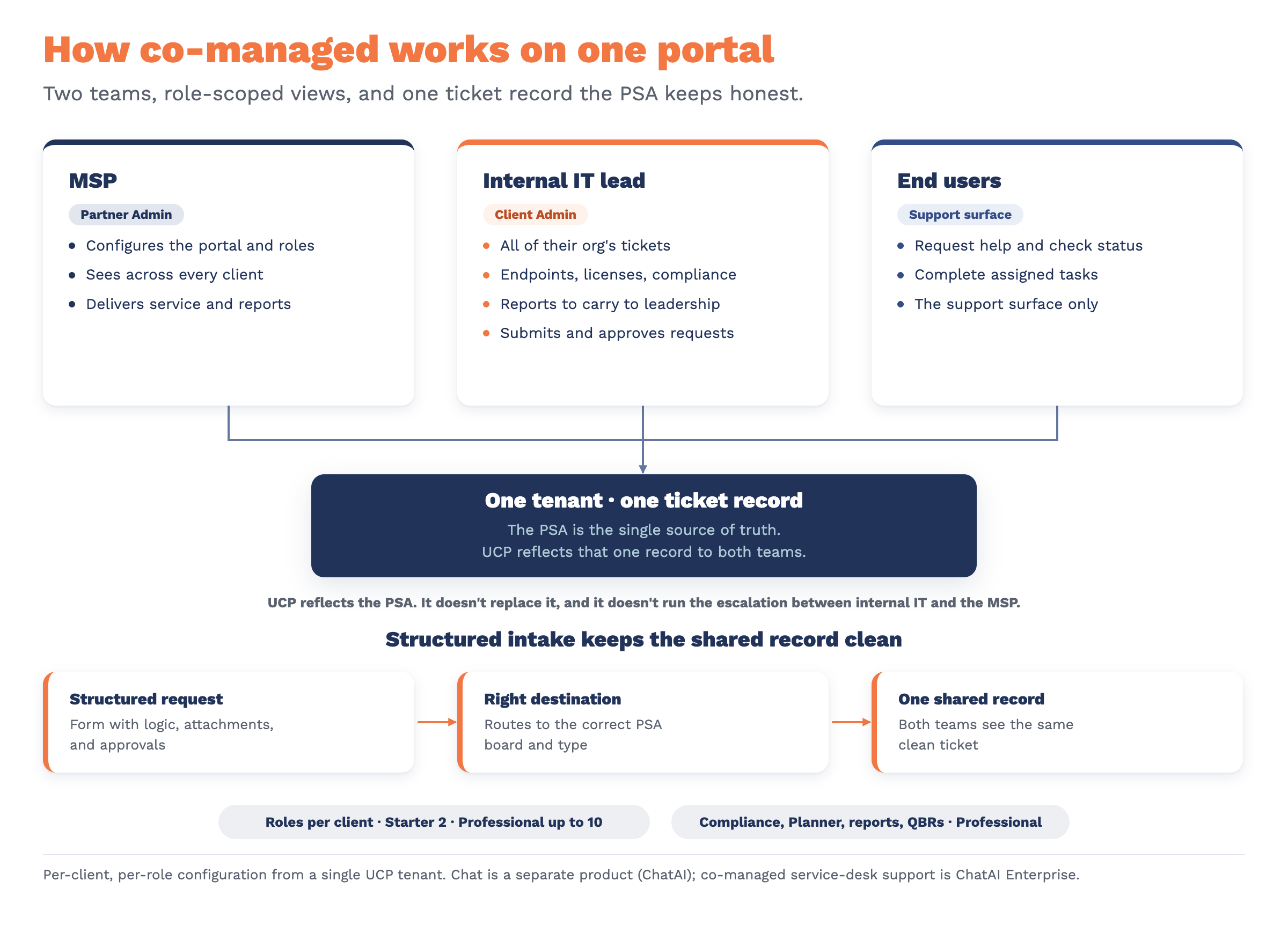 How co-managed works@2x