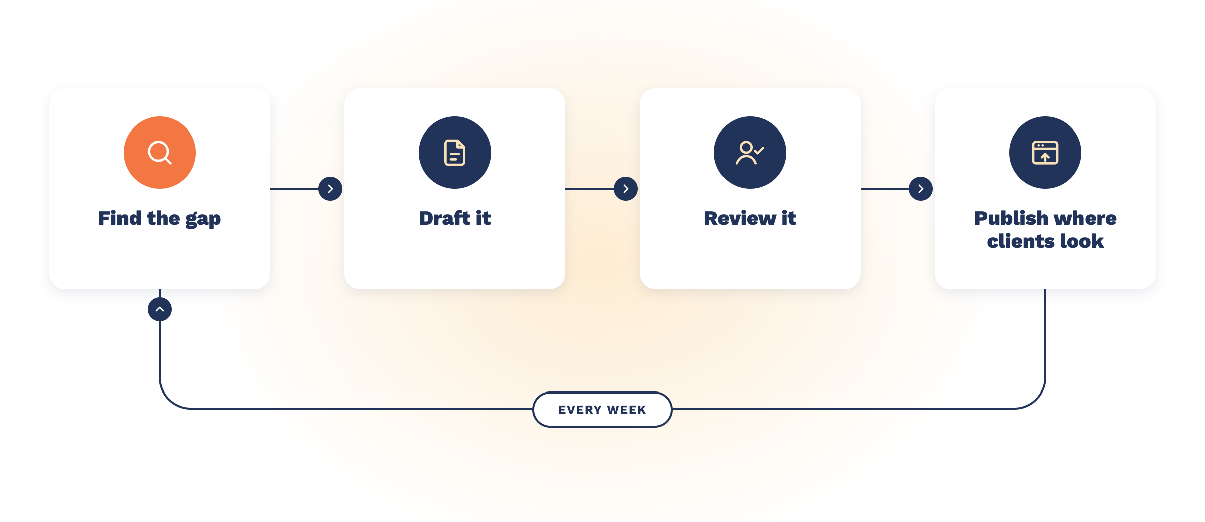 Image 2 The weekly knowledge base loop (1200x520)@2x