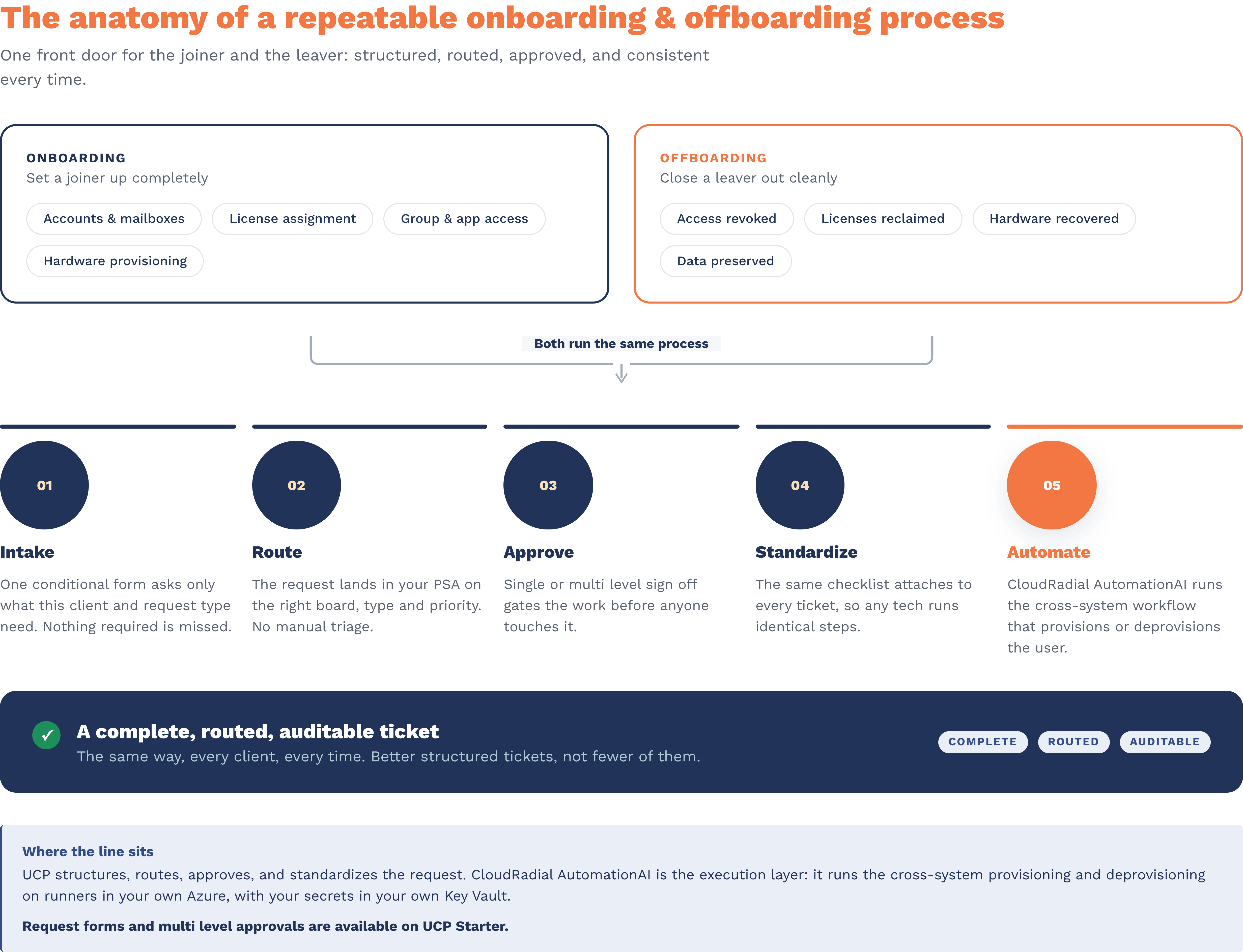 Onboarding Offboarding Diagram 1