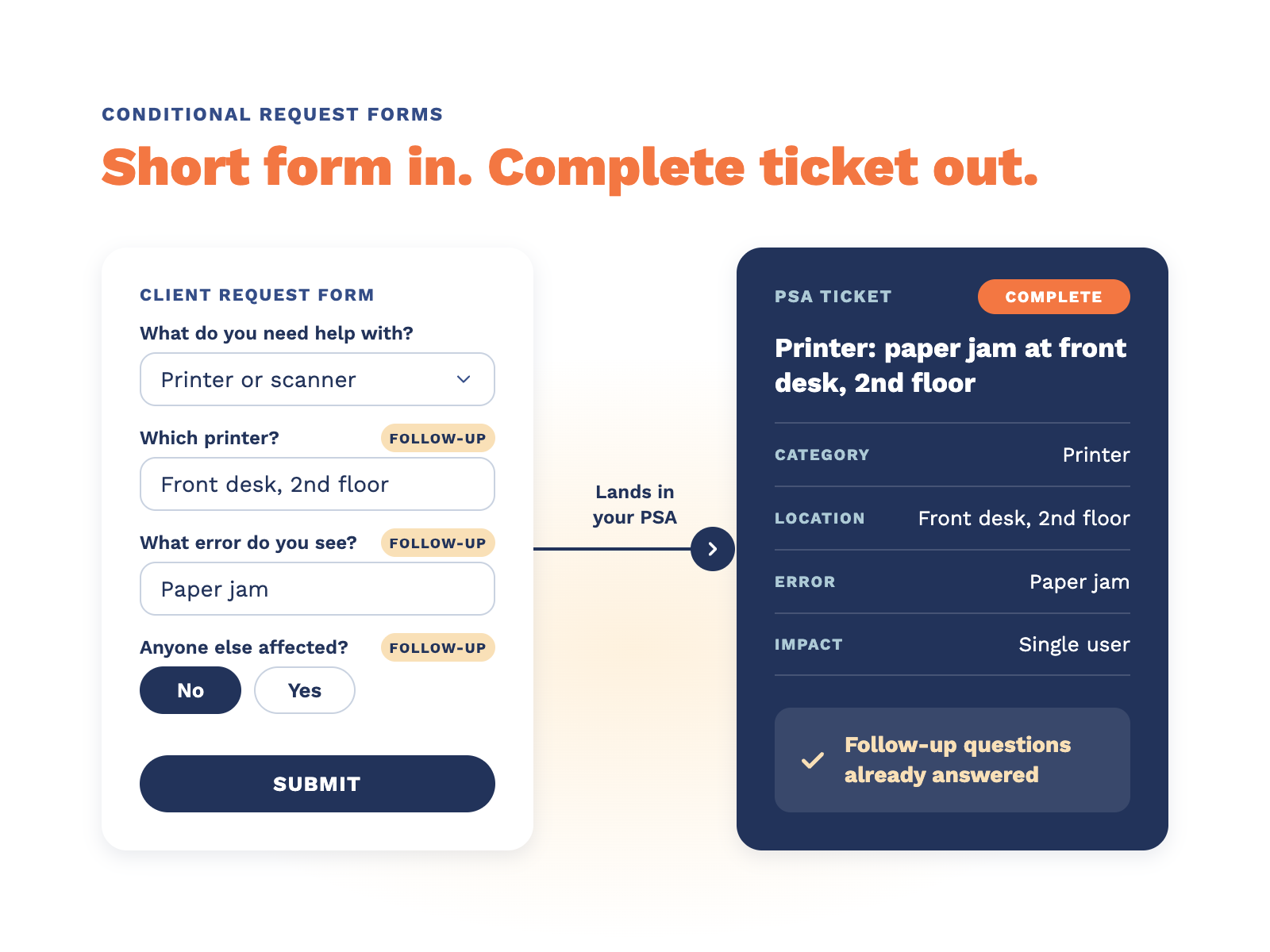 Diagram showing a short client request form with conditional follow-up questions about a printer issue, flowing into a complete PSA ticket with category, location, error and impact already filled in, so no follow-up questions are needed.