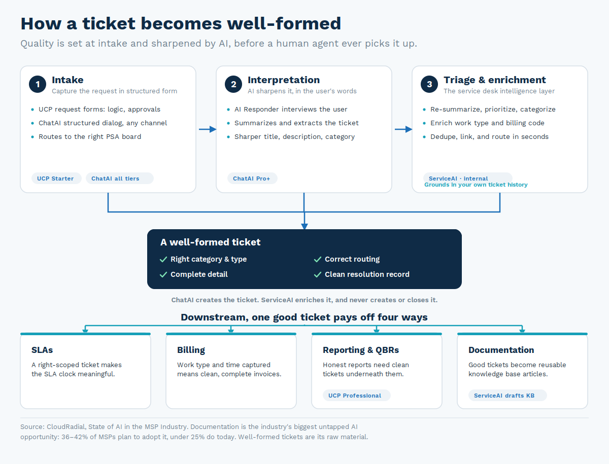 msp-ticket-quality-pipeline