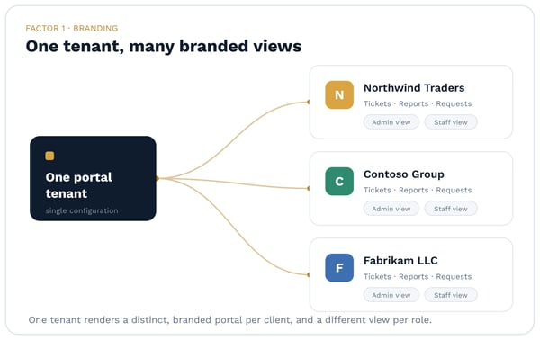 white-label-portal-visual-1-branded-views_1