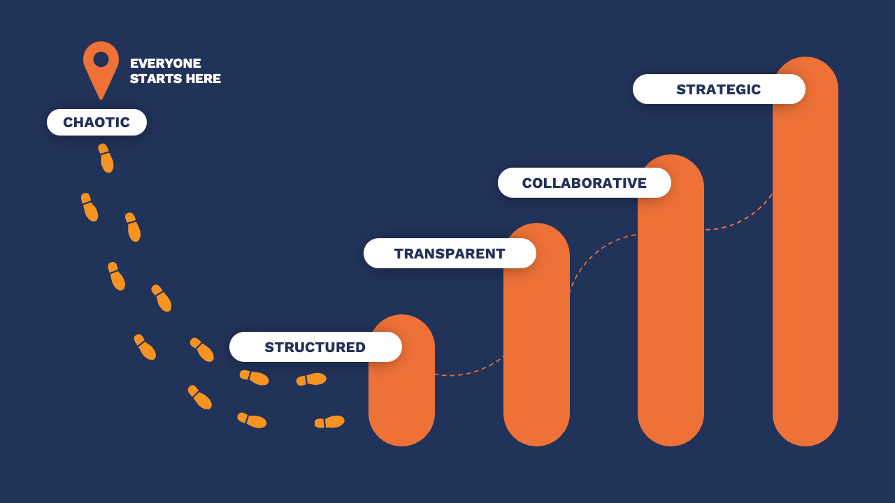 We developed the Engagement Maturity Level model. Here's why MSPs need to know about it.