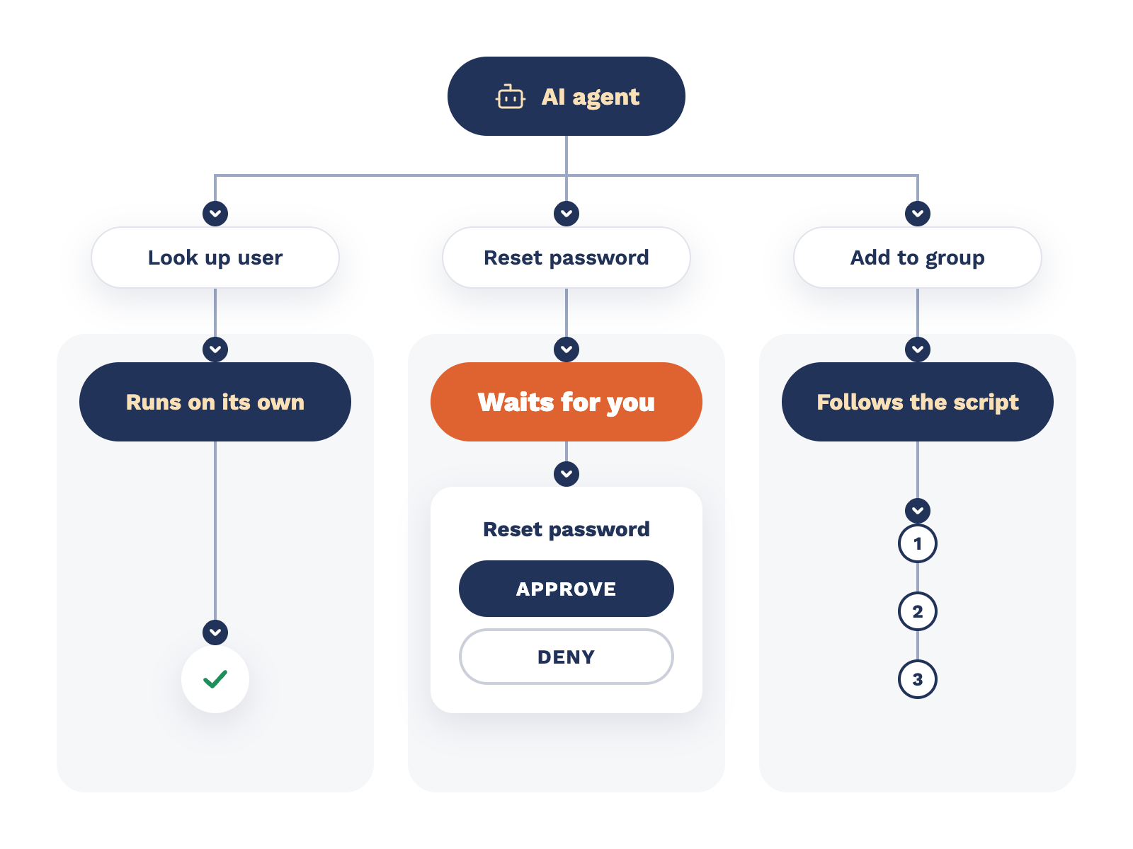 What should an AI agent be allowed to do for your MSP on its own?