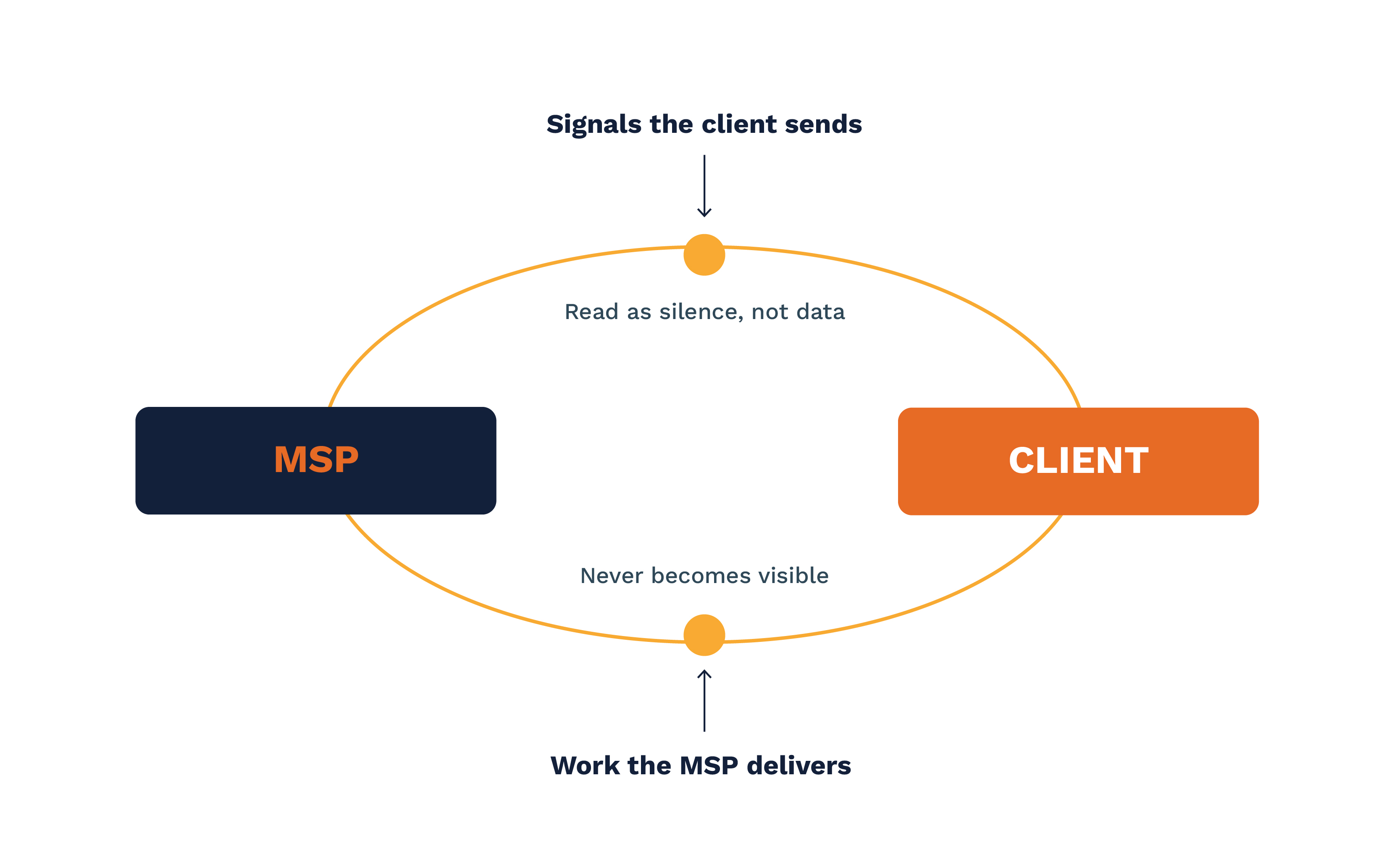 Three Problems Every MSP Has, Whether the Dashboard Shows It or Not