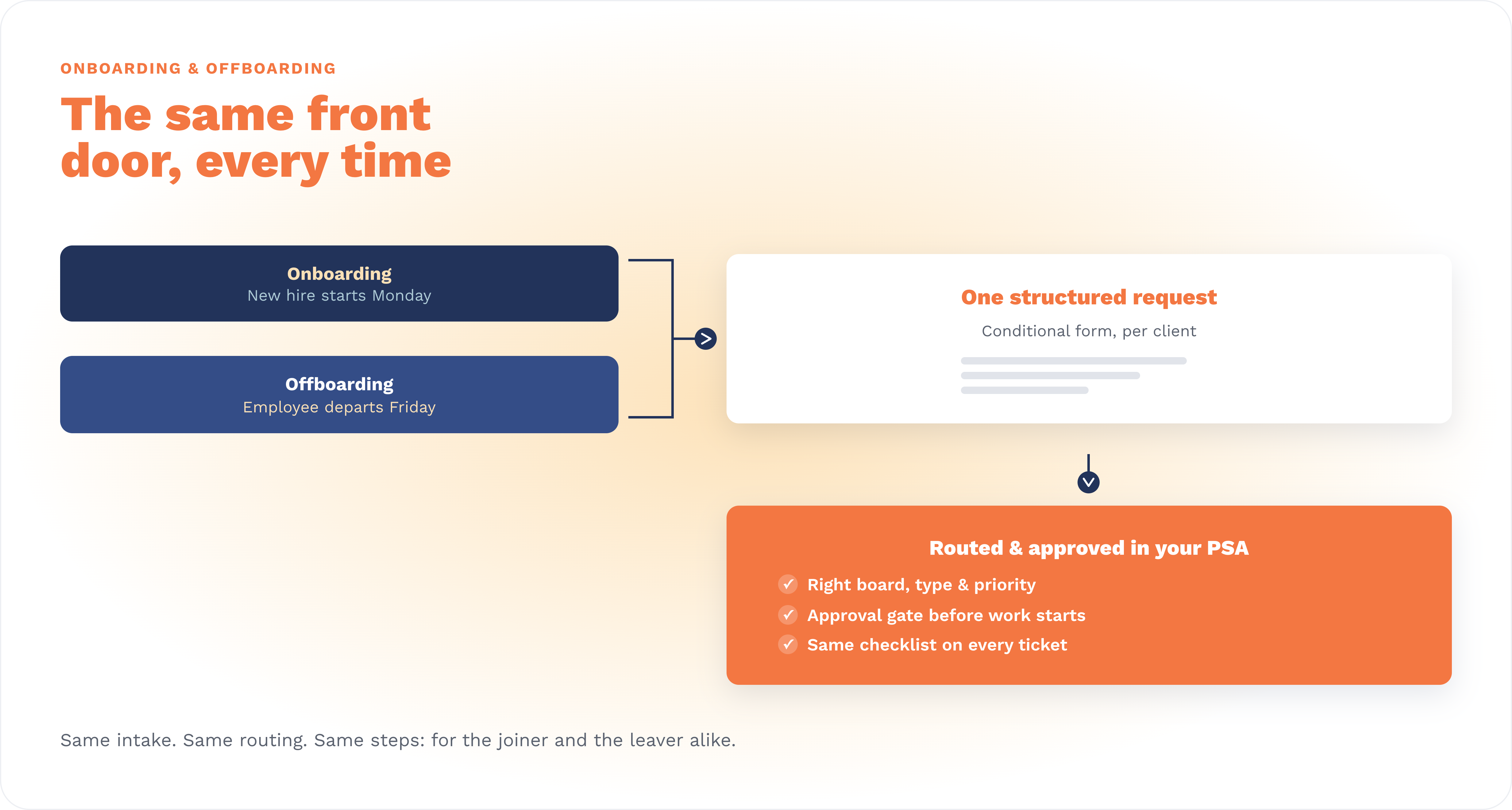 Automated Client Onboarding and Offboarding for MSPs: A Repeatable Process from Request to Done