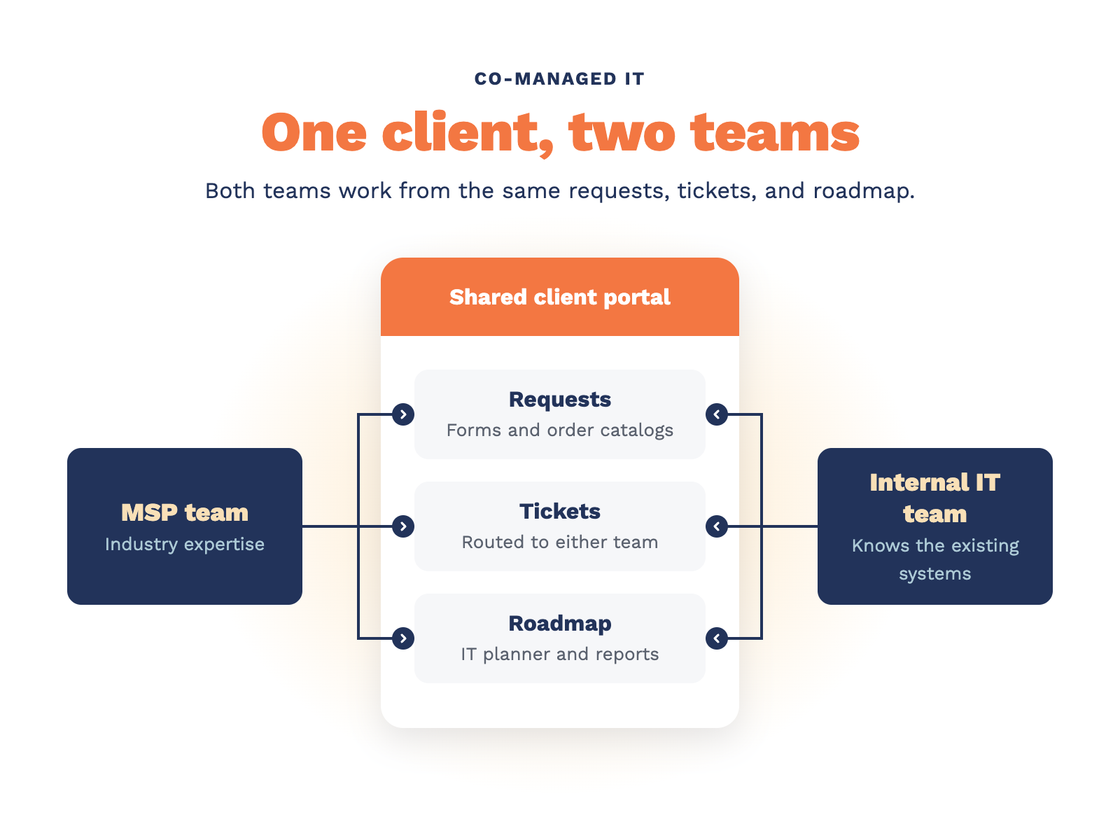 One client, two teams: a shared CloudRadial client portal connects the MSP team and the client’s internal IT team to the same requests, tickets, and IT roadmap.