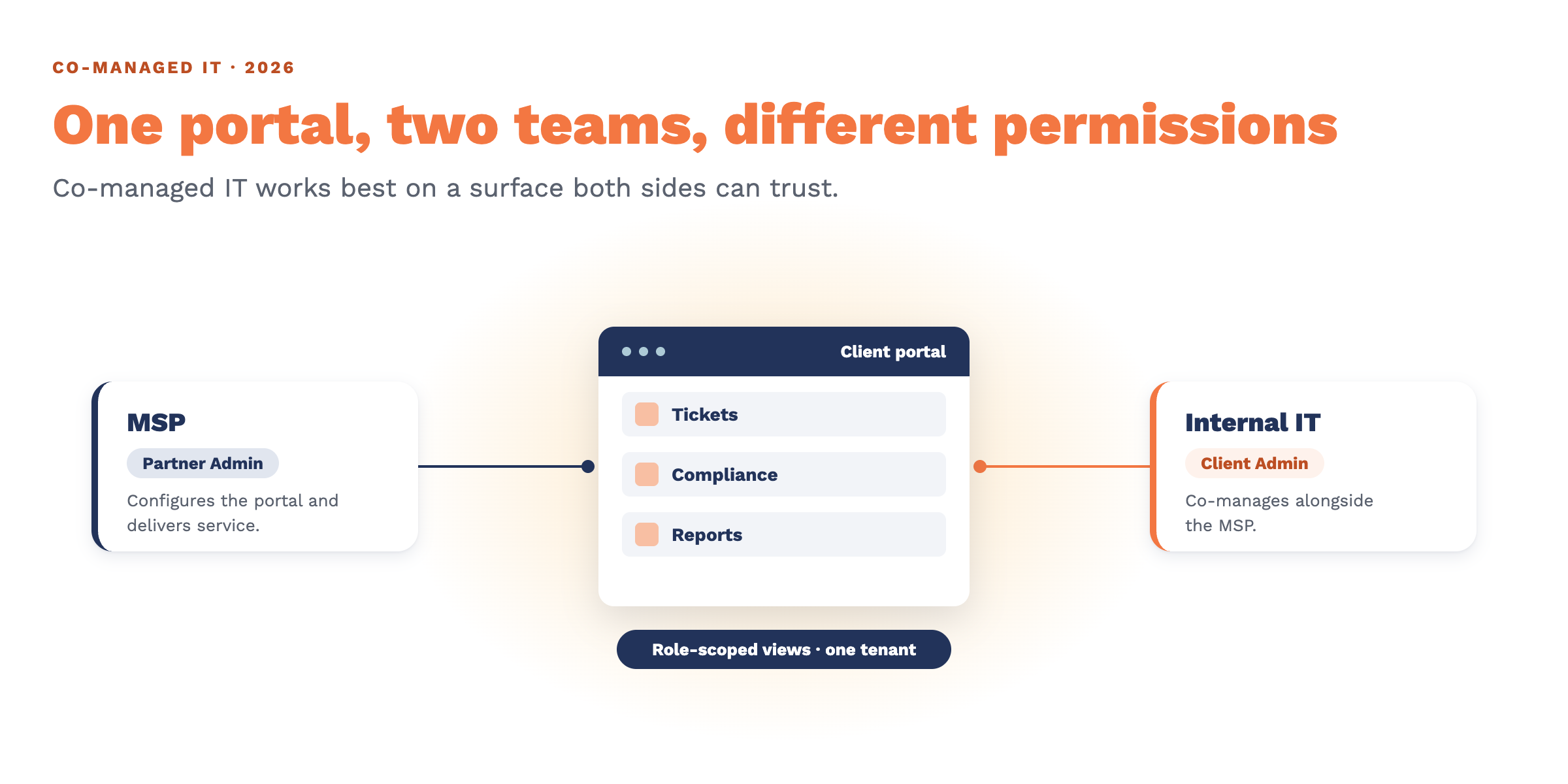 Co-Managed IT Portal: One Shared Surface for Two Teams (2026)