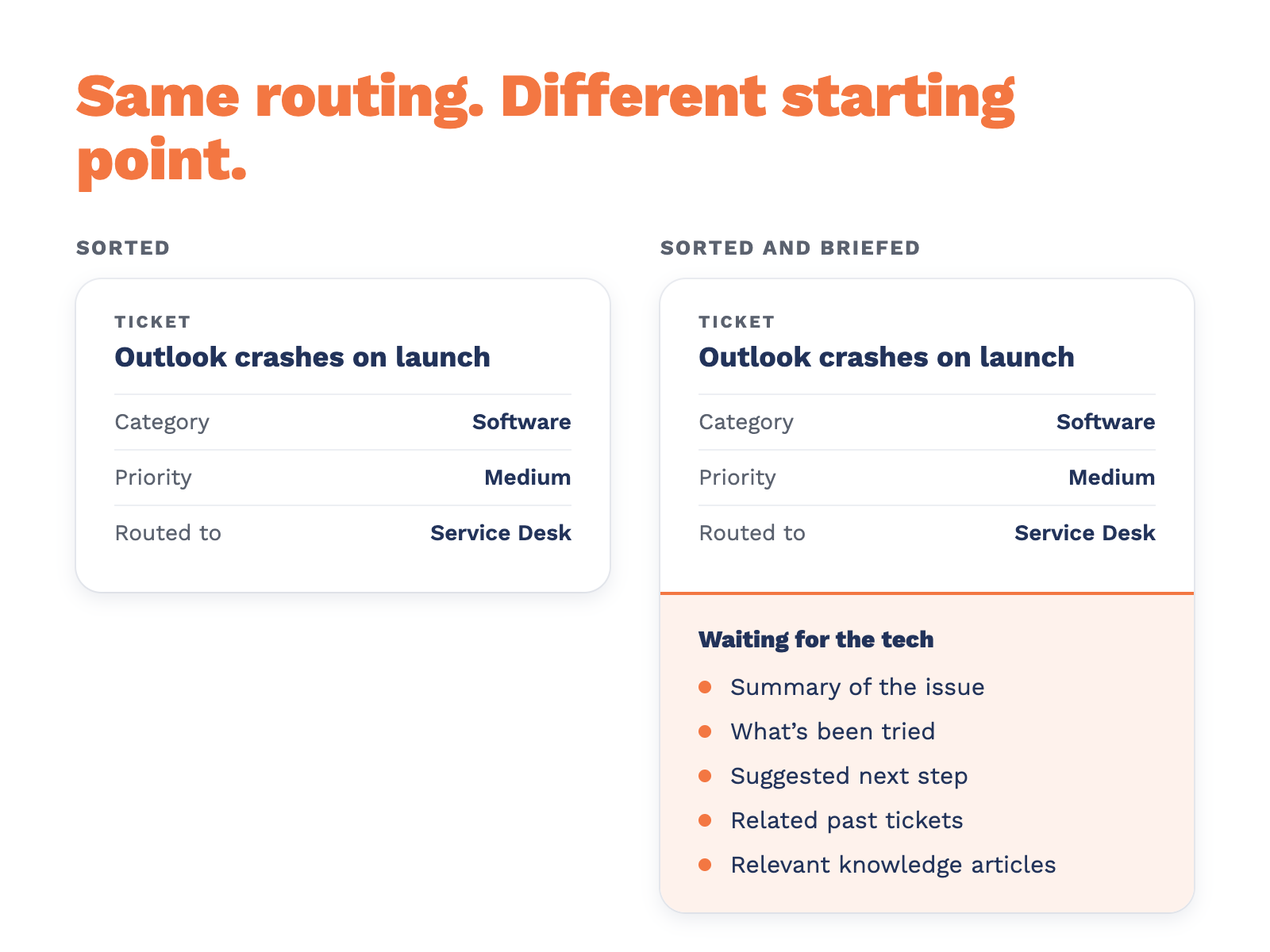 Best AI Ticket Triage Tools for MSPs in 2026: The Six Types, Compared