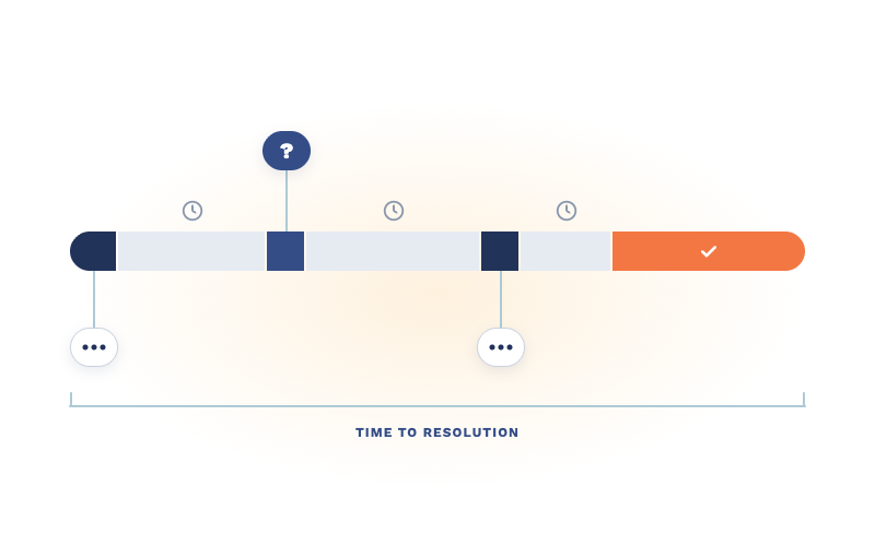 Diagram of a ticket’s time to resolution as a bar, where a vague client request triggers a technician’s follow-up question and a delayed client reply, leaving long waiting gaps that take up more of the timeline than the actual work.