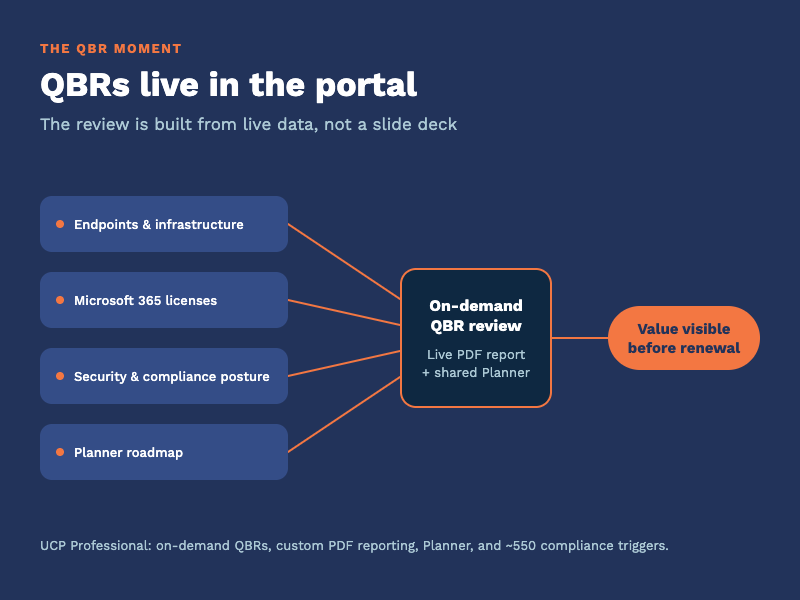 The MSP QBR is a Reporting Problem, Not a Meeting Problem